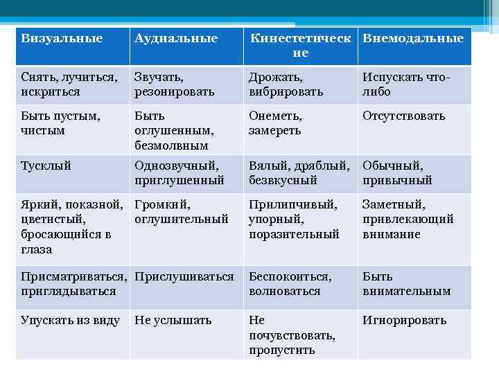 Визуальные Аудиальные Кинестетическ Внемодальные ие Сиять, лучиться, искриться Звучать, резонировать Дрожать, вибрировать Испускать чтолибо