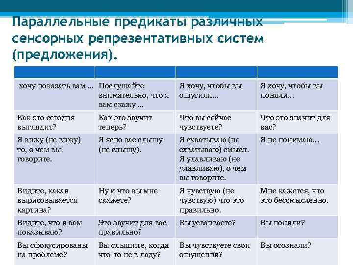 Параллельные предикаты различных сенсорных репрезентативных систем (предложения). хочу показать вам. . . Послушайте внимательно,
