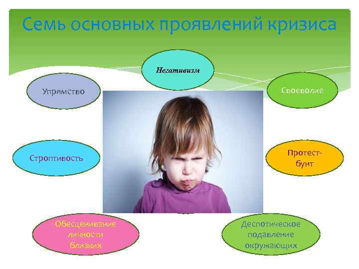 Семь основных проявлений кризиса Негативизм Упрямство Своеволие Строптивость Протест бунт Обесценивание личности близких Деспотическое