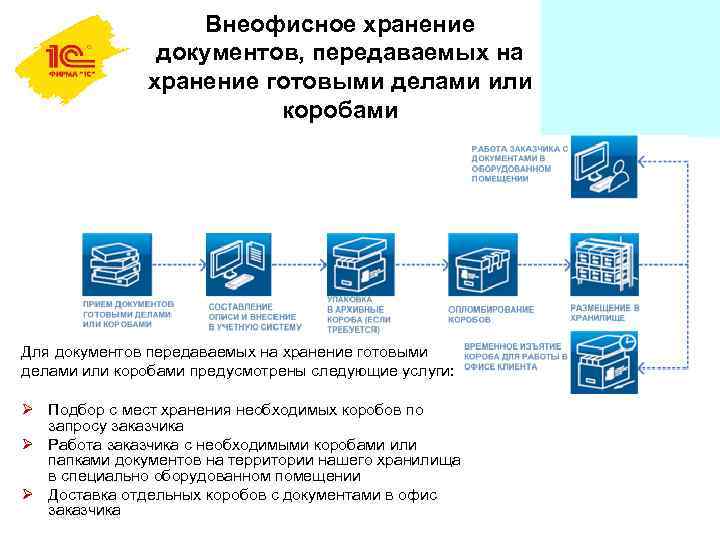 Внеофисное хранение документов, передаваемых на хранение готовыми делами или коробами Для документов передаваемых на