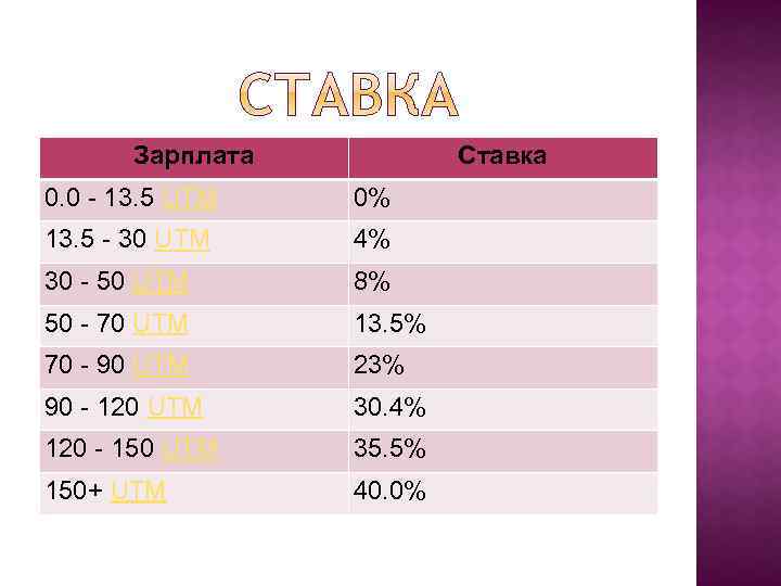 Зарплата Ставка 0. 0 - 13. 5 UTM 0% 13. 5 - 30 UTM