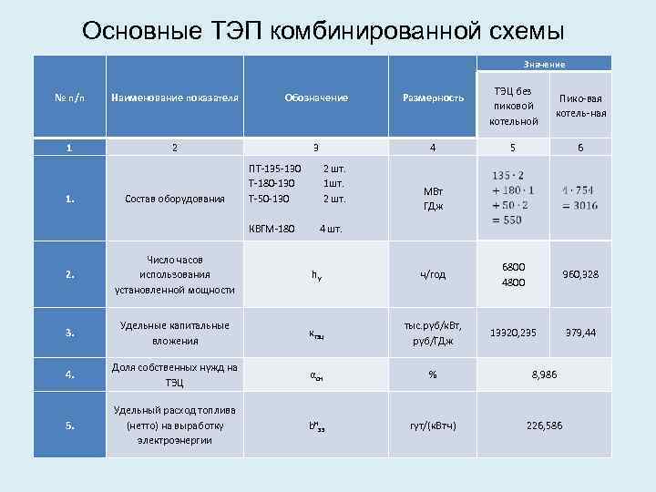 Основные ТЭП комбинированной схемы Значение № п/п Наименование показателя Обозначение Размерность 1 2 3