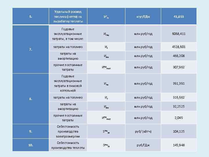 Удельный расход топлива (нетто) на выработку теплоты bнтэ кгут/ГДж 41, 863 Годовые эксплуатационные затраты,