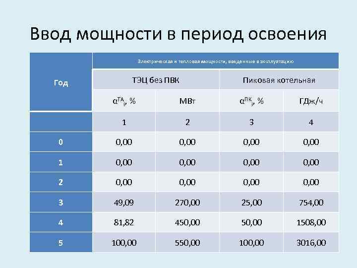 Ввод мощности в период освоения Электрическая и тепловая мощности, введенные в эксплуатацию ТЭЦ без