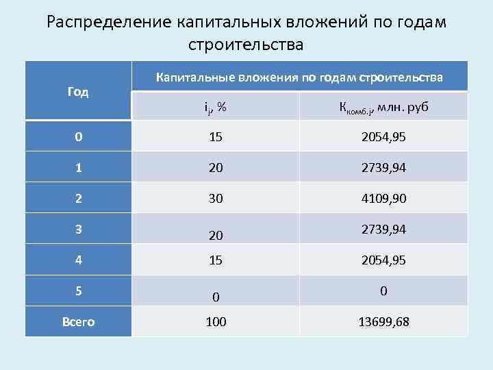 Распределение капитальных вложений по годам строительства Год Капитальные вложения по годам строительства ij, %