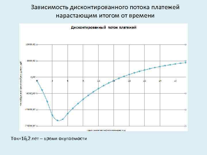 Срок окупаемости проекта курсовая