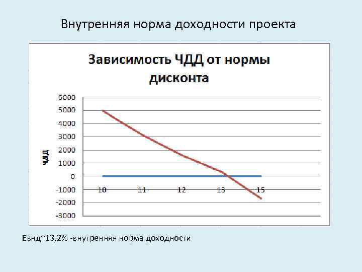 Внутренняя норма доходности проекта Евнд~13, 2% -внутренняя норма доходности 