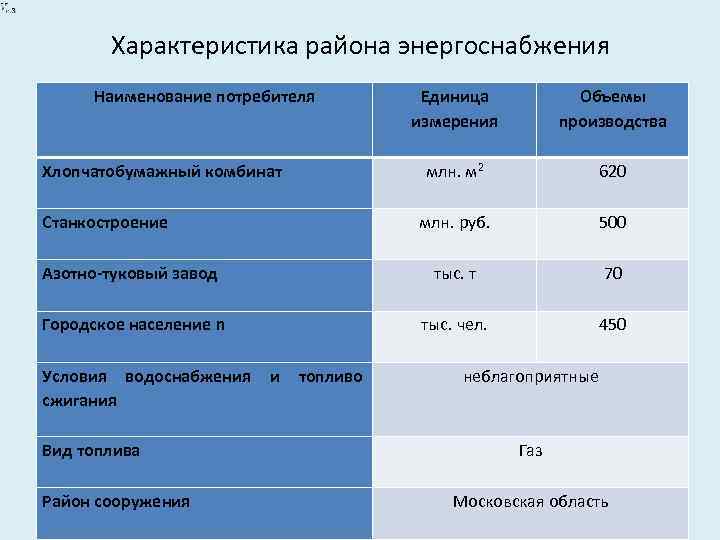 Характеристика района энергоснабжения Наименование потребителя Единица измерения Объемы производства млн. м 2 620 млн.