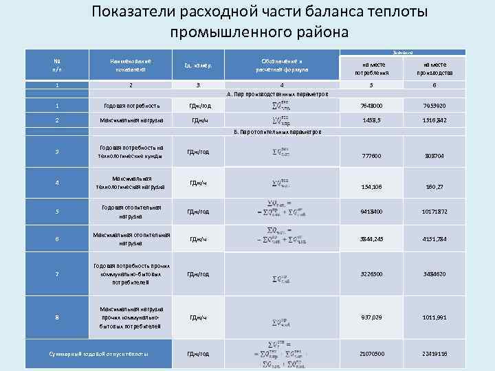 Показатели расходной части баланса теплоты промышленного района Значение № п/п Наименование показателя Ед. измер.