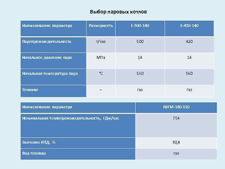 Выбор паровых котлов Наименование параметра Размерность Е-500 -140 Е-420 -140 Паропроизводительность т/час 500 420