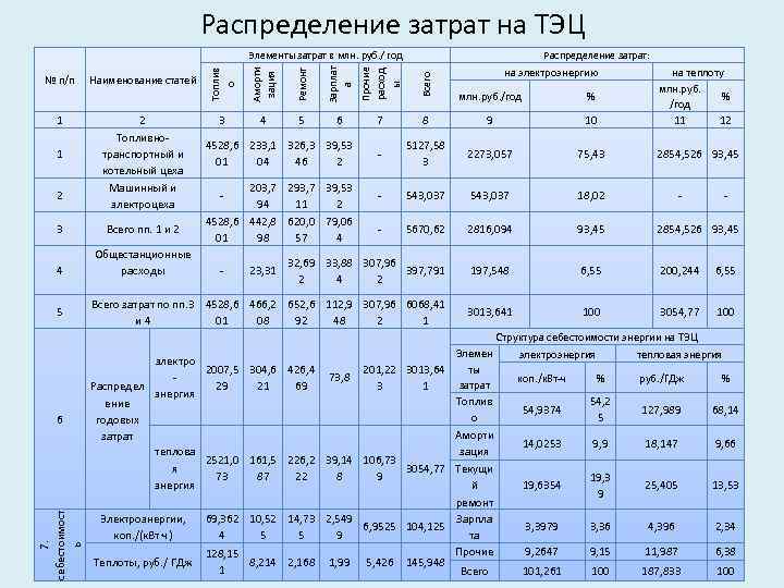 Распределение затрат на ТЭЦ 1 2 3 4 5 Всего пп. 1 и 2