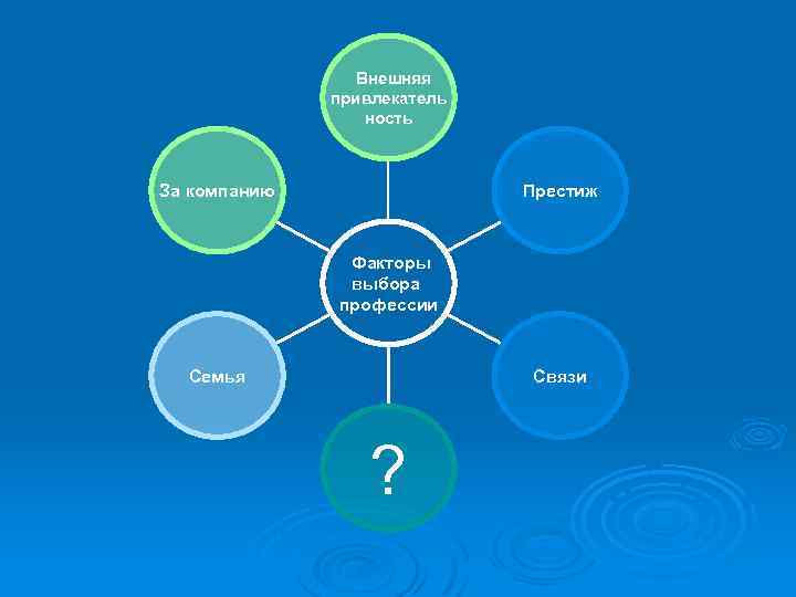 Внешняя привлекатель ность Престиж За компанию Факторы выбора профессии Семья Связи ? 