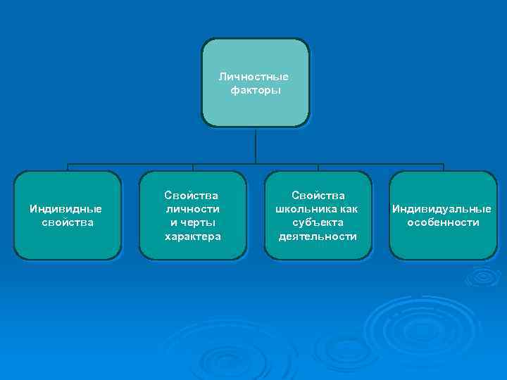 Личностные факторы Индивидные свойства Свойства личности и черты характера Свойства школьника как субъекта деятельности
