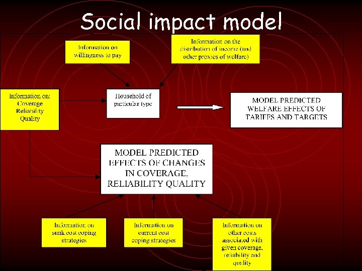 Social impact model 