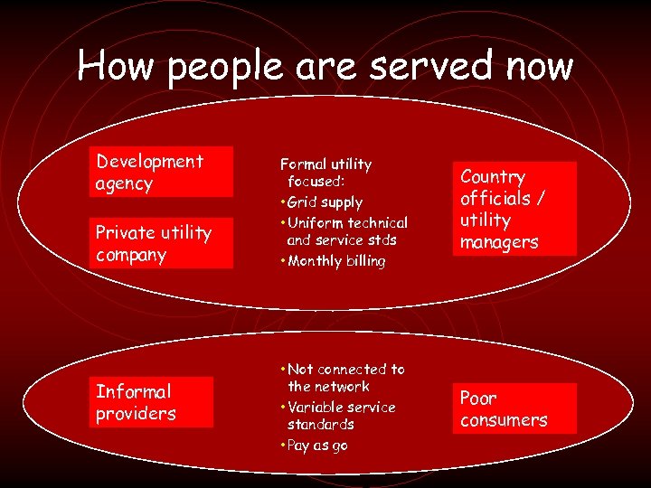 How people are served now Development agency Private utility company Informal providers Formal utility