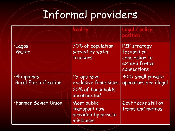 Informal providers Reality Legal / policy position • Lagos 70% of population served by