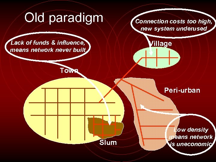 Old paradigm Lack of funds & influence, means network never built Connection costs too