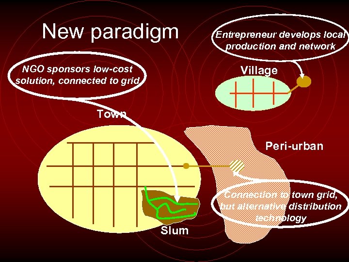New paradigm NGO sponsors low-cost solution, connected to grid Entrepreneur develops local production and