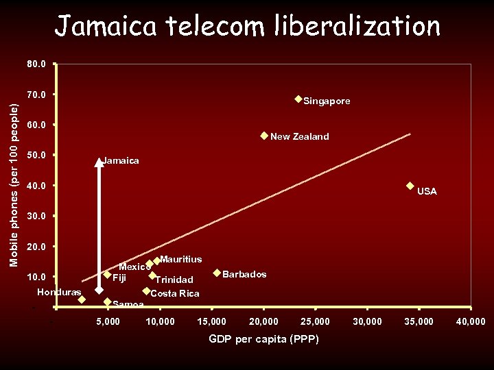 Jamaica telecom liberalization 80. 0 Mobile phones (per 100 people) 70. 0 Singapore 60.