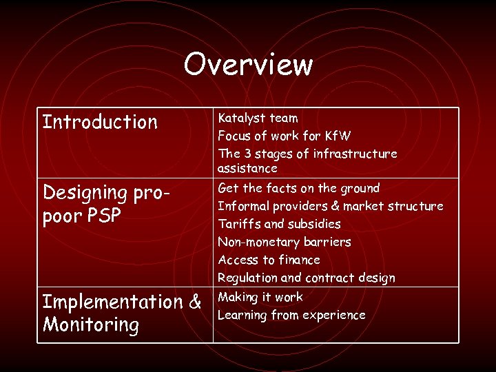 Overview Introduction Katalyst team Focus of work for Kf. W The 3 stages of
