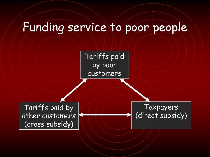 Funding service to poor people Tariffs paid by poor customers Tariffs paid by other
