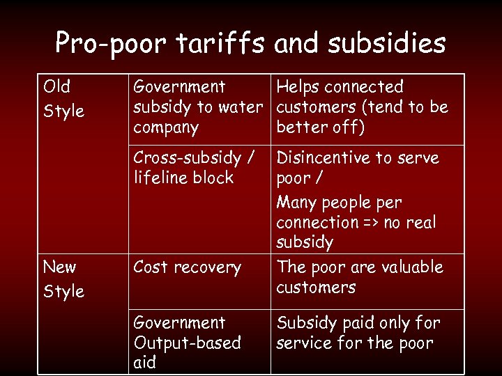 Pro-poor tariffs and subsidies Old Style Government Helps connected subsidy to water customers (tend