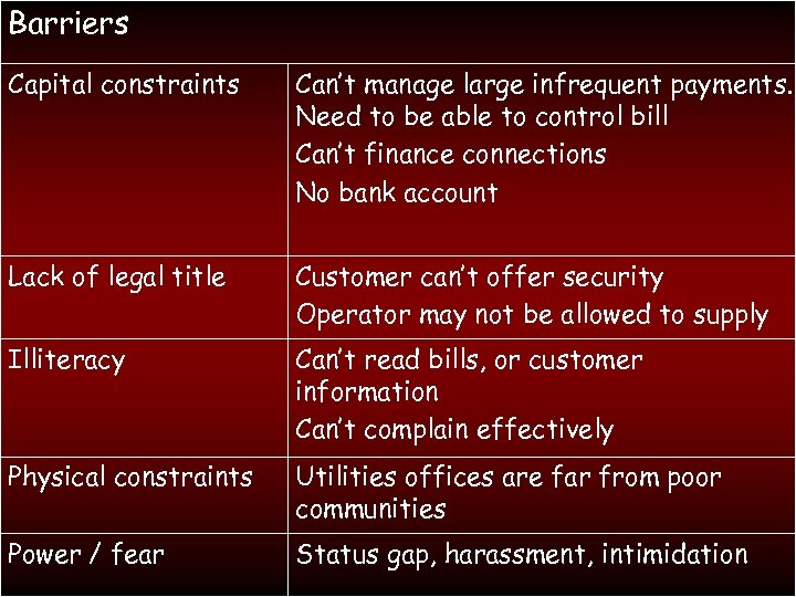 Barriers Capital constraints Can’t manage large infrequent payments. Need to be able to control