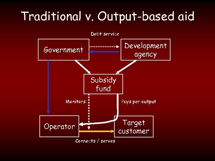 Traditional v. Output-based aid Debt service Development agency Government Subsidy fund Monitors Pays per