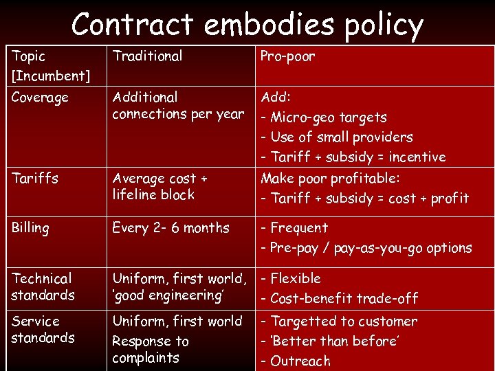 Contract embodies policy Topic [Incumbent] Traditional Pro-poor Coverage Additional connections per year Add: -