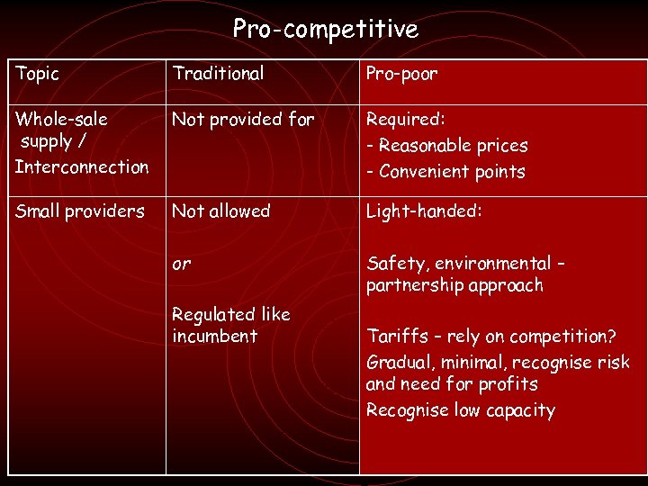 Pro-competitive Topic Traditional Pro-poor Whole-sale supply / Interconnection Not provided for Required: - Reasonable