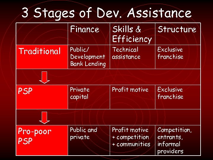 3 Stages of Dev. Assistance Finance Skills & Structure Efficiency Traditional Public/ Development Bank