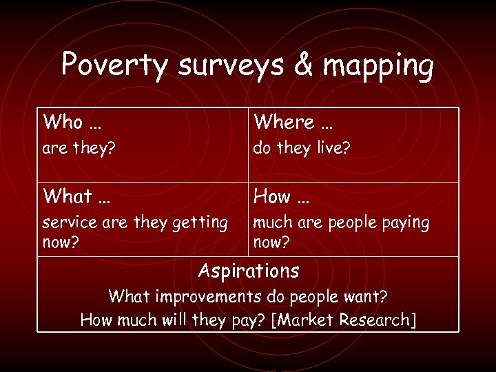 Poverty surveys & mapping Who … Where … are they? do they live? What