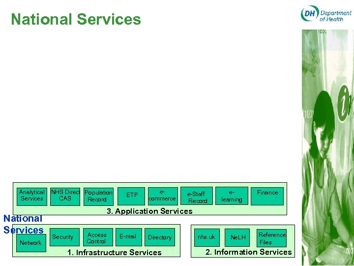 National Services Analytical Services National Services Network NHS Direct Population CAS Record ETP ecommerce
