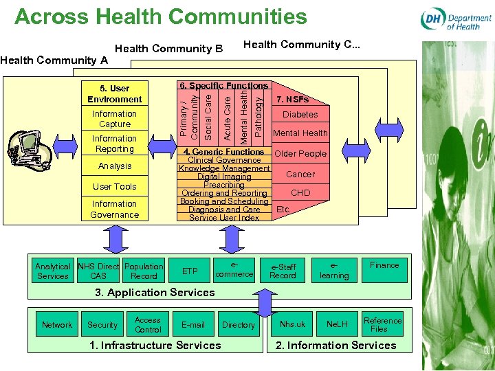 Across Health Communities Local Services Analysis User Tools Information Governance Pathology Mental Health Information