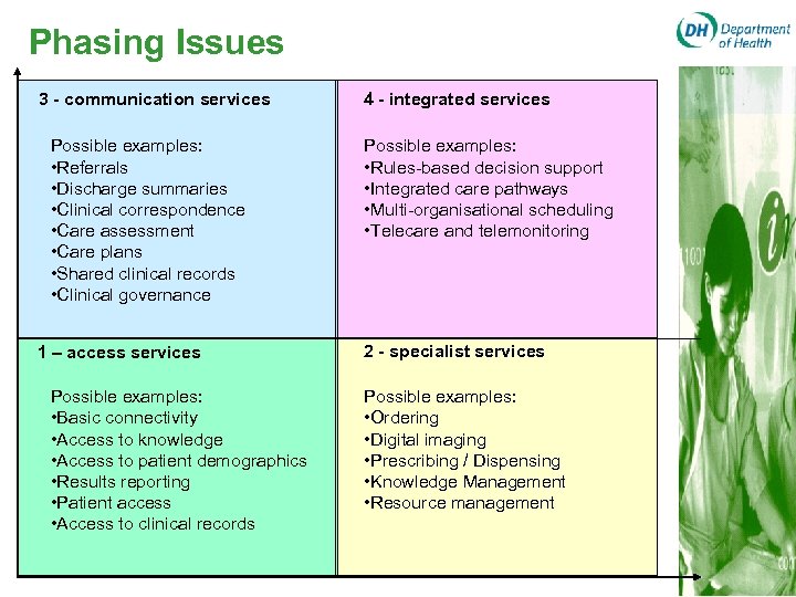 Phasing Issues 3 - communication services Possible examples: • Referrals • Discharge summaries •