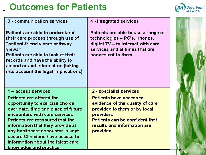 Outcomes for Patients 3 - communication services Patients are able to understand their care