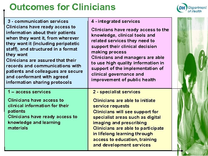 Outcomes for Clinicians 3 - communication services Clinicians have ready access to information about