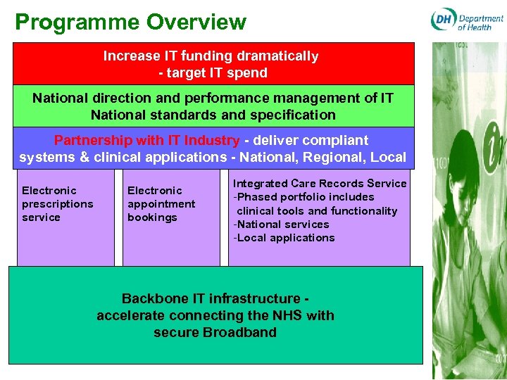Programme Overview Increase IT funding dramatically - target IT spend National direction and performance