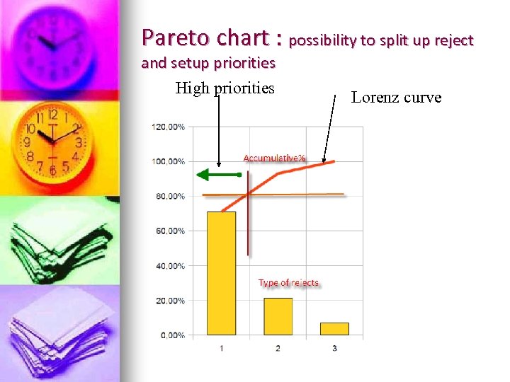 Pareto chart : possibility to split up reject and setup priorities High priorities Lorenz
