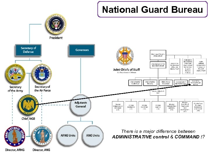 National Guard Bureau There is a major difference between ADMINISTRATIVE control & COMMAND !?