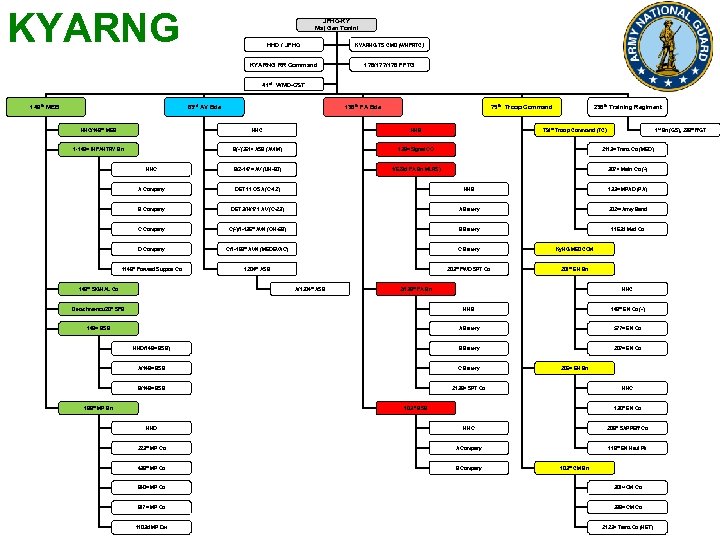 KYARNG JFHQ-KY Maj Gen Tonini HHD / JFHQ KYARNG TS CMD (WHFRTC) KYARNG RR