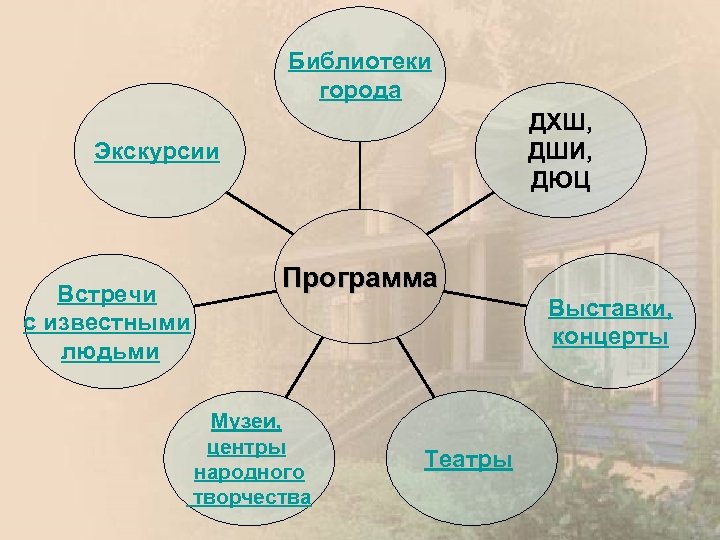 Библиотеки города ДХШ, ДШИ, ДЮЦ Экскурсии Встречи с известными людьми Программа Музеи, центры народного