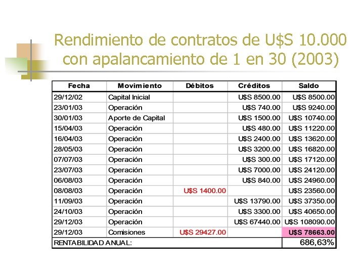 Rendimiento de contratos de U$S 10. 000 con apalancamiento de 1 en 30 (2003)
