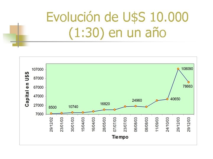 Evolución de U$S 10. 000 (1: 30) en un año 