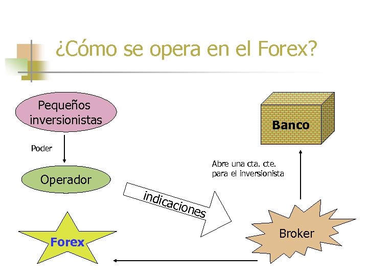 ¿Cómo se opera en el Forex? Pequeños inversionistas Banco Poder Abre una cta. cte.