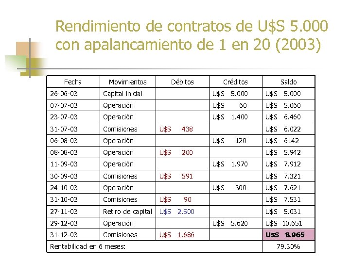 Rendimiento de contratos de U$S 5. 000 con apalancamiento de 1 en 20 (2003)
