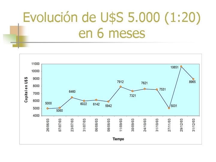 Evolución de U$S 5. 000 (1: 20) en 6 meses 