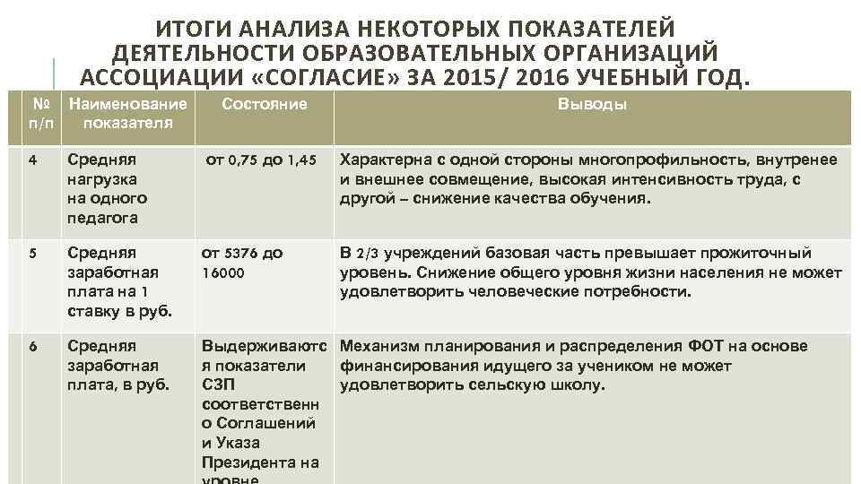 ИТОГИ АНАЛИЗА НЕКОТОРЫХ ПОКАЗАТЕЛЕЙ ДЕЯТЕЛЬНОСТИ ОБРАЗОВАТЕЛЬНЫХ ОРГАНИЗАЦИЙ АССОЦИАЦИИ «СОГЛАСИЕ» ЗА 2015/ 2016 УЧЕБНЫЙ ГОД.