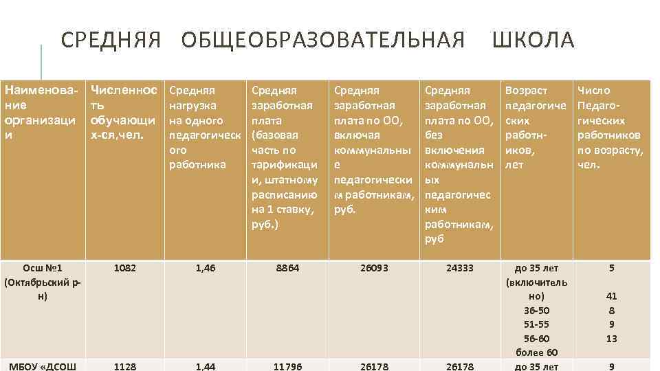 СРЕДНЯЯ ОБЩЕОБРАЗОВАТЕЛЬНАЯ ШКОЛА Наименование организаци и Численнос ть обучающи х-ся, чел. Средняя нагрузка на