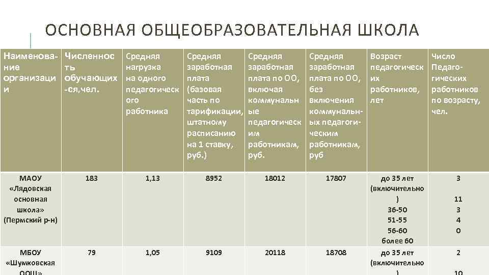 ОСНОВНАЯ ОБЩЕОБРАЗОВАТЕЛЬНАЯ ШКОЛА Наименование организаци и Численнос ть обучающих -ся, чел. Средняя нагрузка на